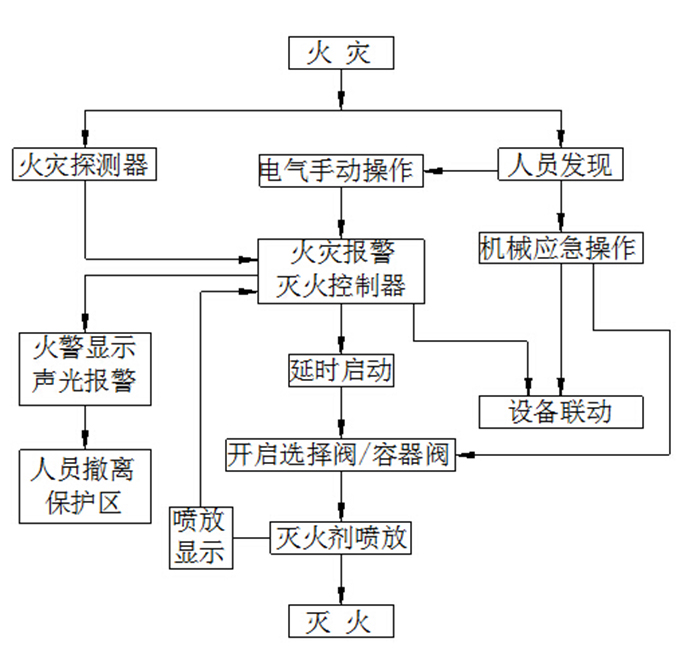 IG541氣體滅火設備控制程序